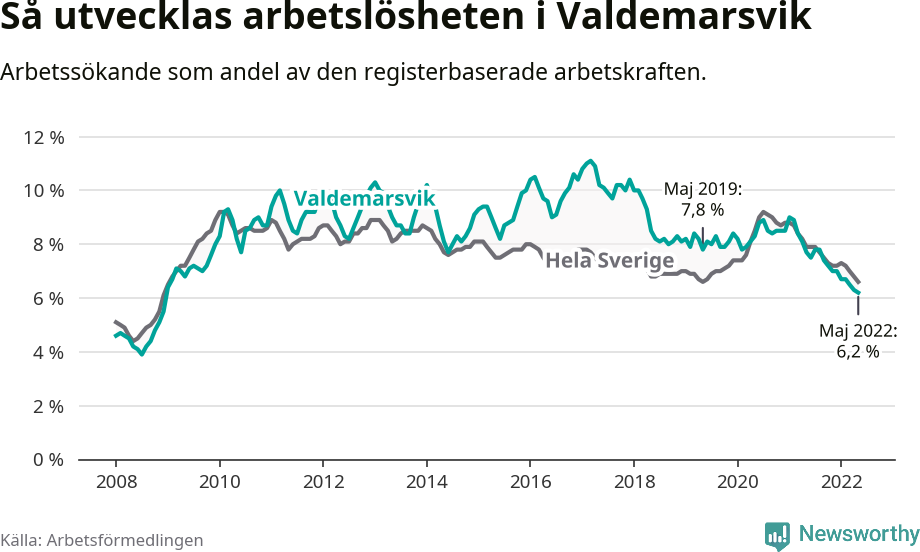 Graf: Arbetslöshet i Valdemarsviks kommun
